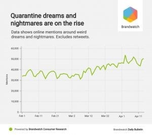 Dreams research coronavirus WFH