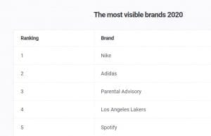 most photographed brands 2020