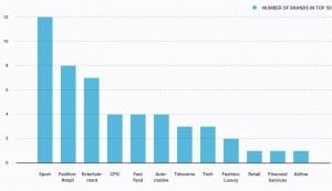 most photographed brands by sector