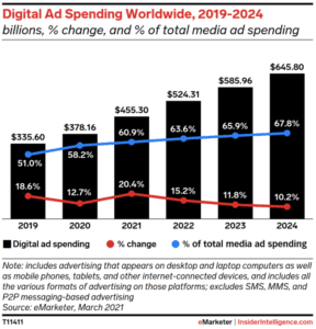 Digital ad spending worldwide 2019-2024