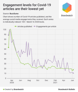 Covid conversations online tracking of articles