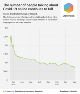 Covid conversation tracking 2020 and 2021