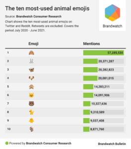 animal emojis by popularity