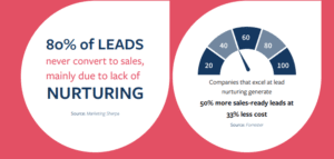 convert more leads into customers 2