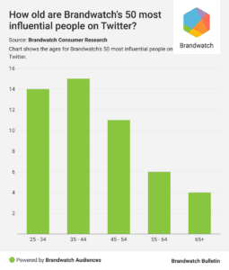 Twitter influencers by age Caspia Consultancy Ltd