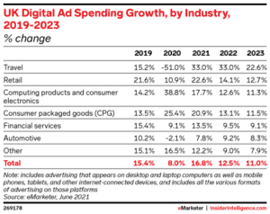 Digital ad spend trends by industry