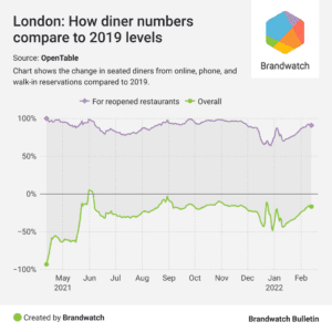 London restaurant trends