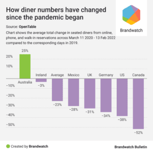 Restaurant trends by country