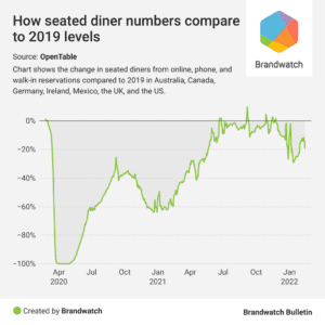 Restaurant trends Open Table data