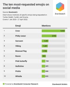 Ten most requested emojis
