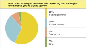 How often do consumers want SMS from brands