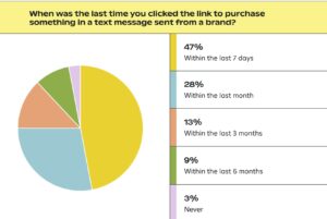 When was the last time you clicked on an SMS from a brand