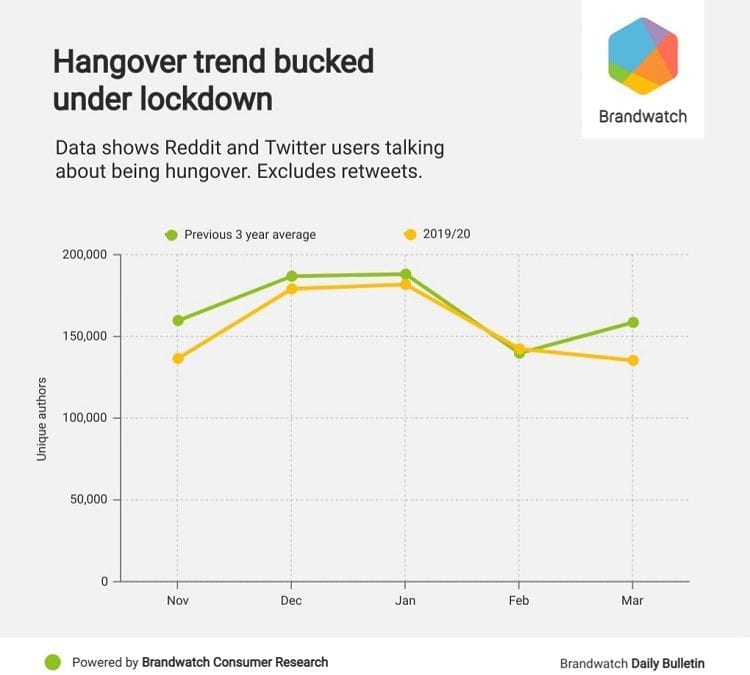 hangover trends during coronavirus lockdown from Brandwatch