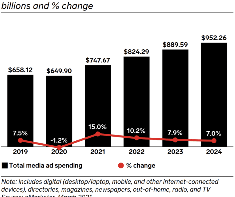 Total Media Ad Spending 2019-2024