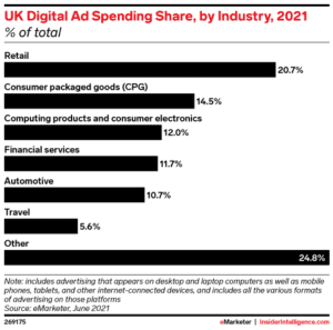 UK digital ad spend by industry
