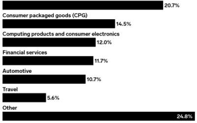 Big Swings in UK Digital Ad Spending by Industry, but Retail Pulls Ahead