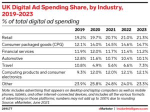 Digital ad spending share by industry predictions