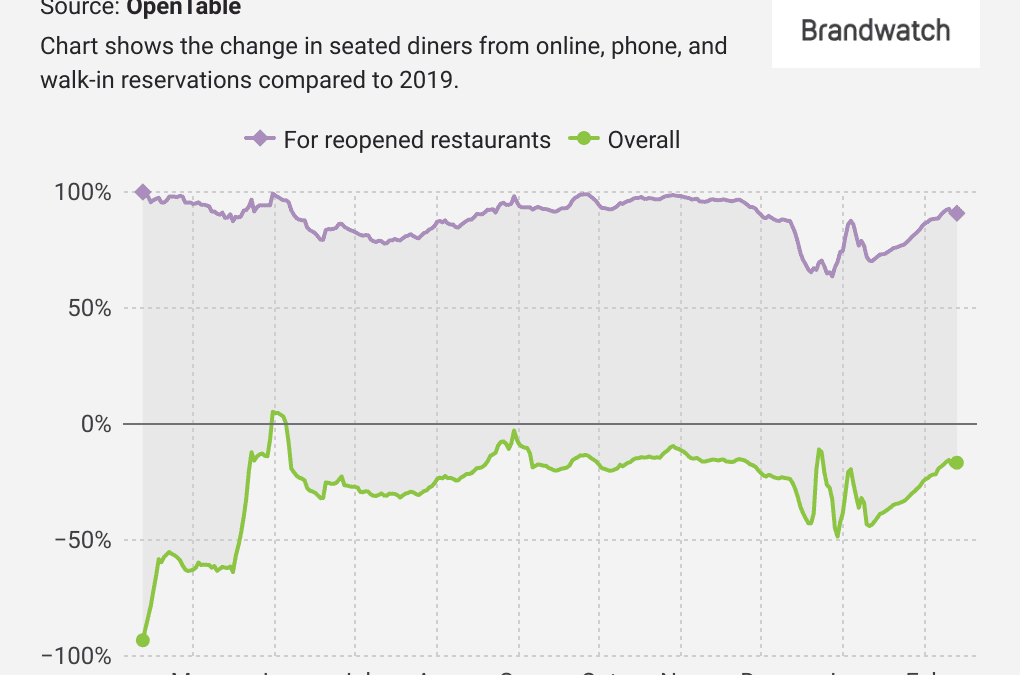 London restaurant trends