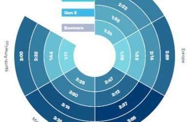 Social Media Usage by Generation