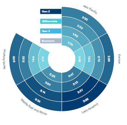 Social media by generation